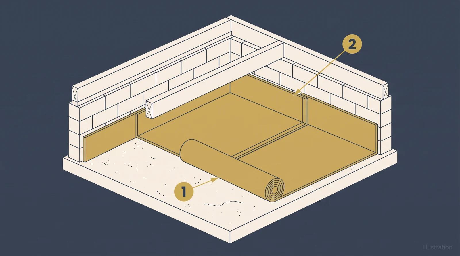 Isometric diagram of vapor barrier installation in a crawl space, showing a roll of sheeting part way across the floor with bare ground ahead of it and the laid sheeting carried up the foundation wall behind