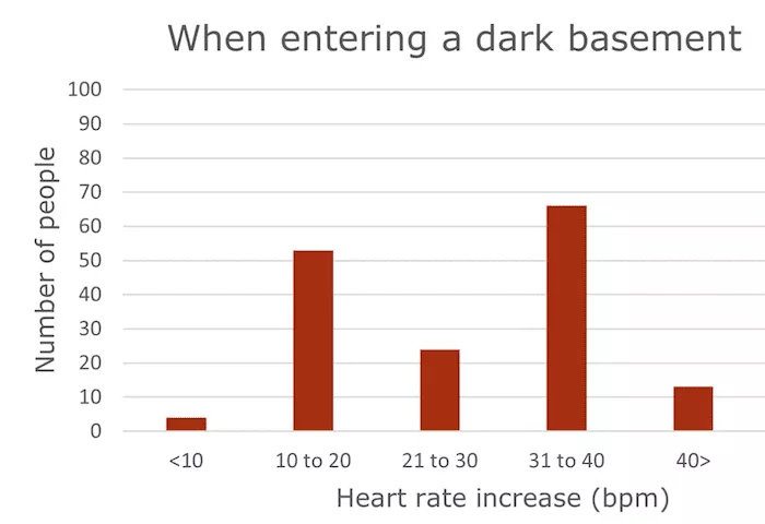 dark basement heart rate chart
