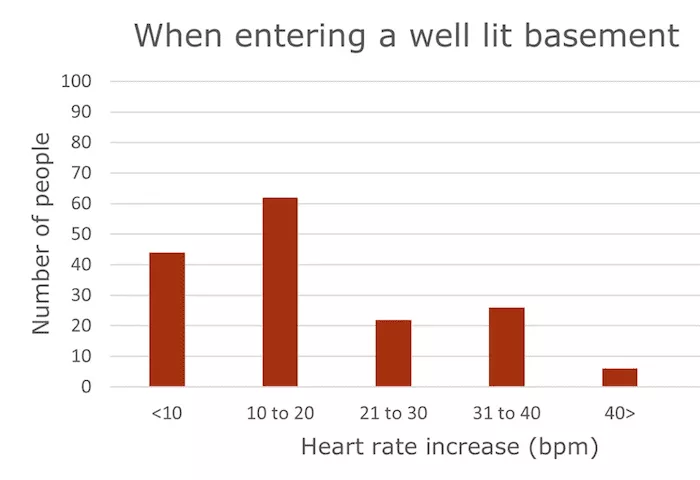 well lit basement heart rate chart